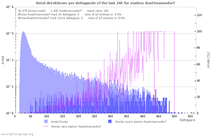 Grafer: Antal detektioner per deltagande