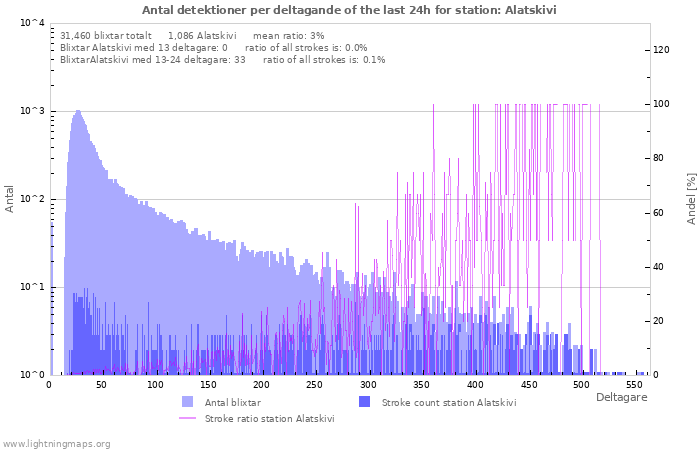 Grafer: Antal detektioner per deltagande