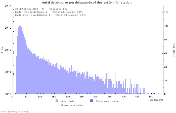 Grafer: Antal detektioner per deltagande