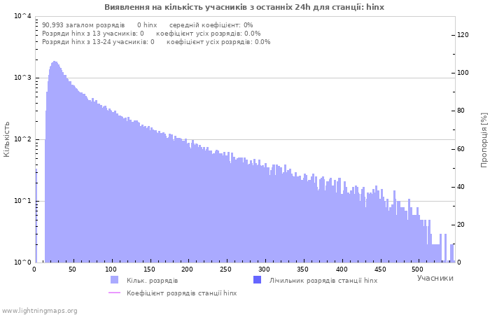 Графіки: Виявлення на кількість учасників