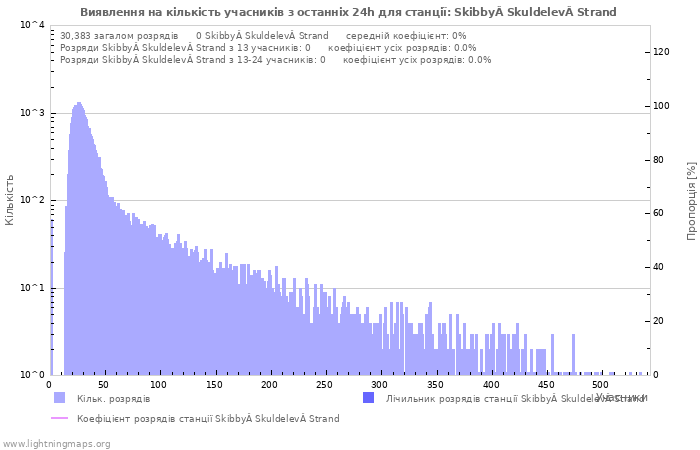 Графіки: Виявлення на кількість учасників