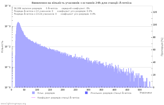 Графіки: Виявлення на кількість учасників