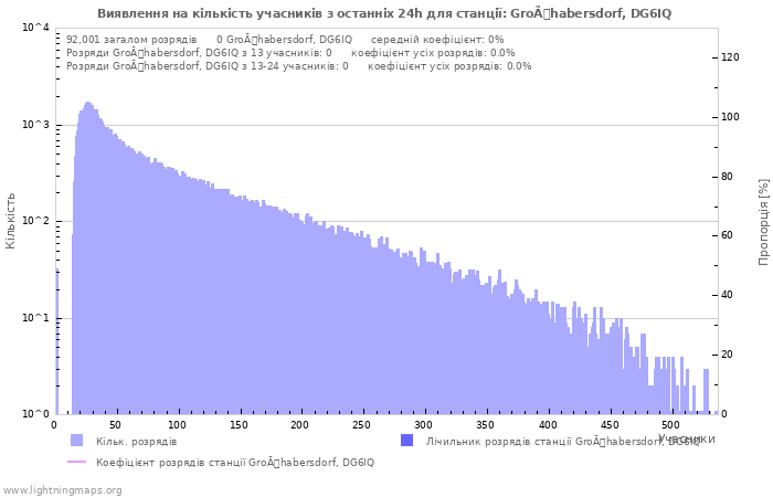 Графіки: Виявлення на кількість учасників