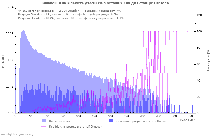 Графіки: Виявлення на кількість учасників