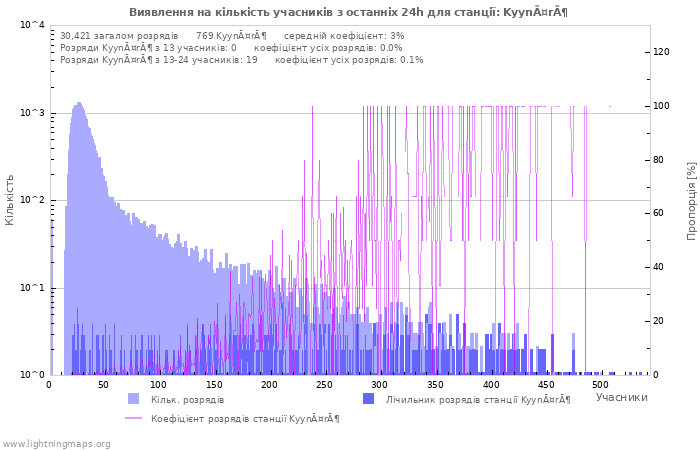 Графіки: Виявлення на кількість учасників