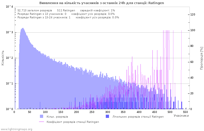 Графіки: Виявлення на кількість учасників