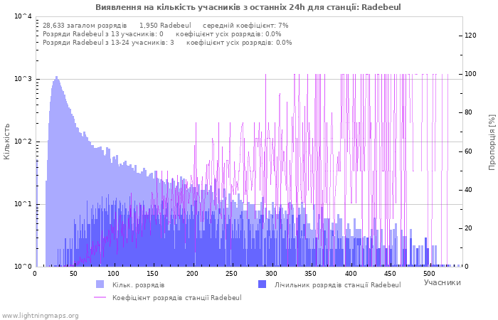 Графіки: Виявлення на кількість учасників