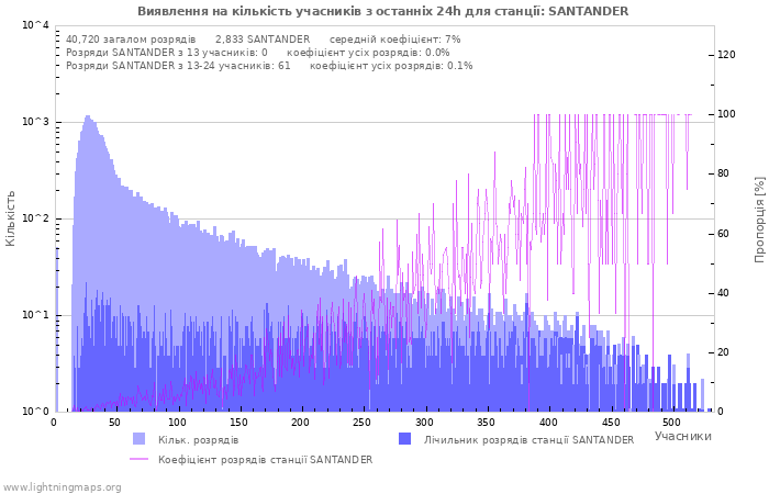 Графіки: Виявлення на кількість учасників