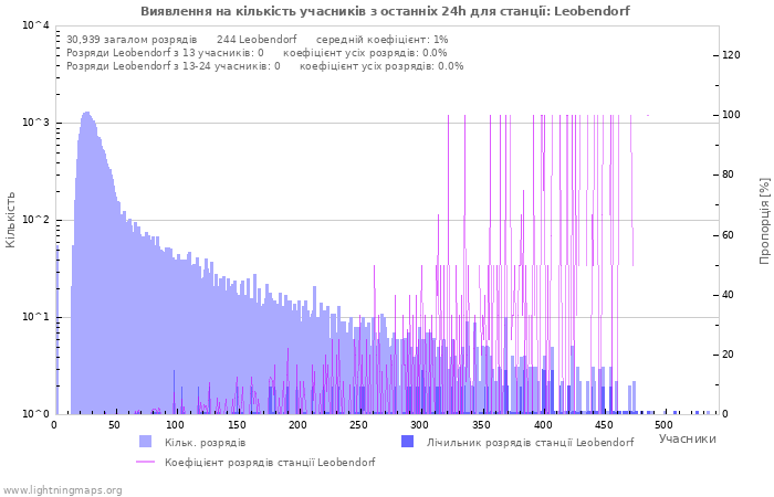 Графіки: Виявлення на кількість учасників