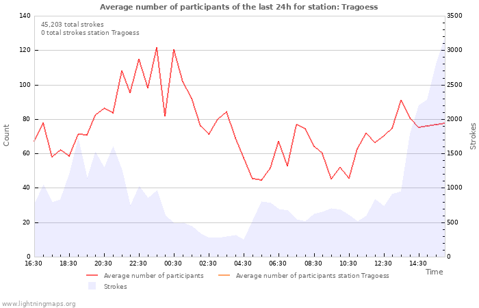 Graphs