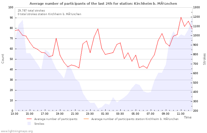 Graphs