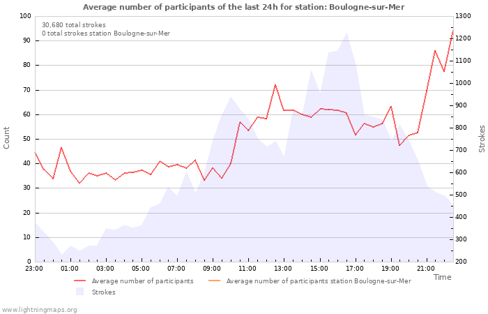 Graphs