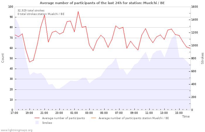 Graphs