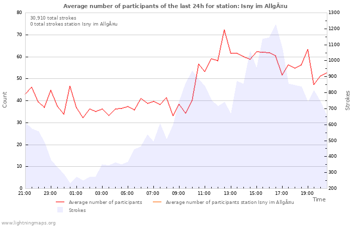 Graphs