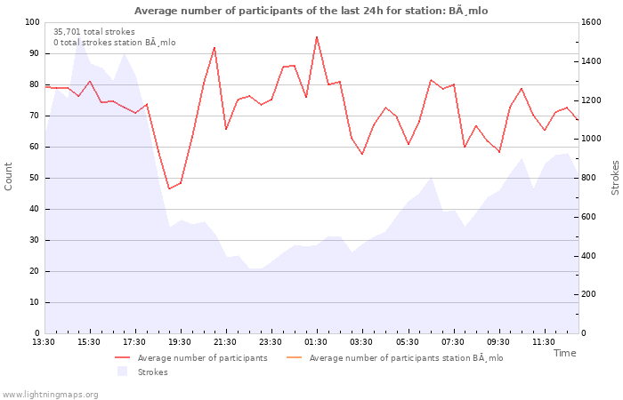 Graphs