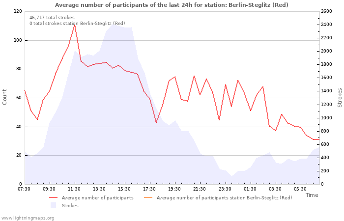 Graphs