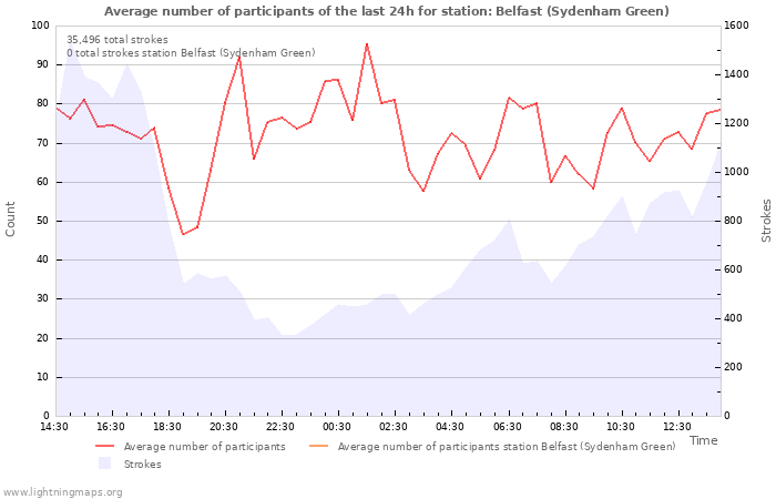 Graphs