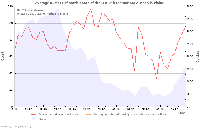 Graphs