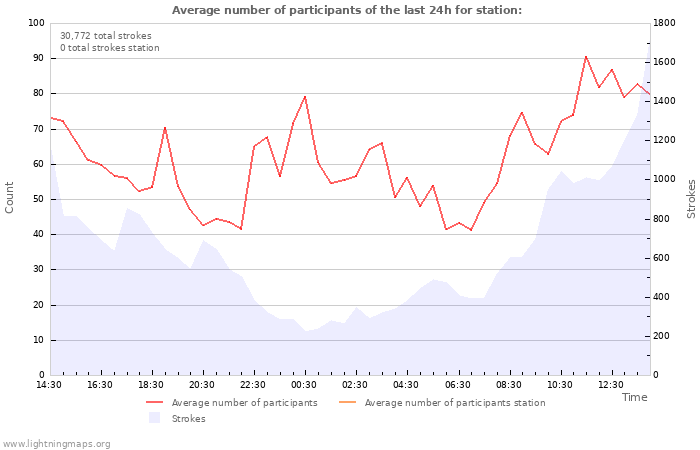 Graphs