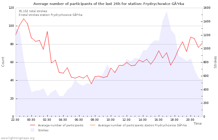 Graphs