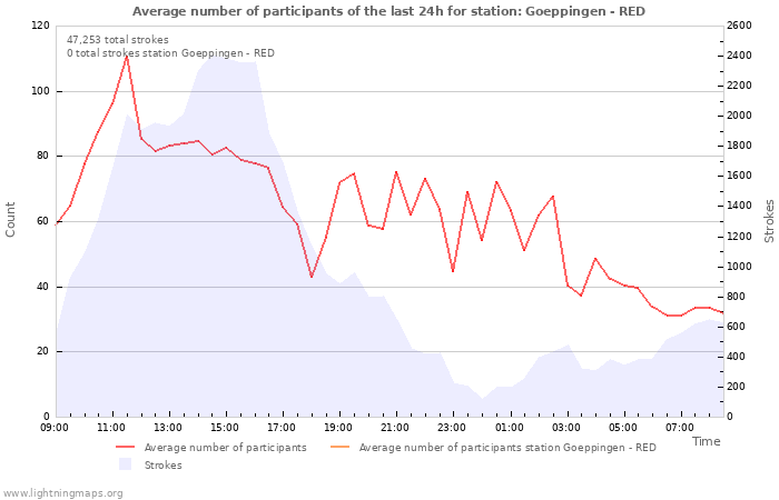 Graphs