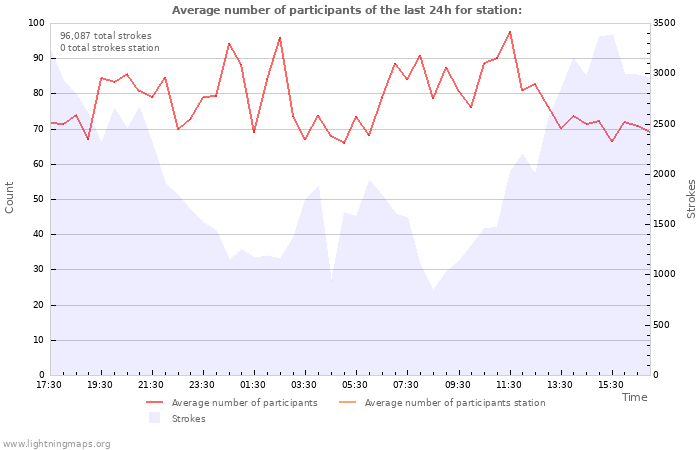 Graphs