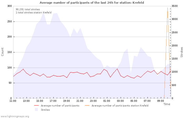 Graphs