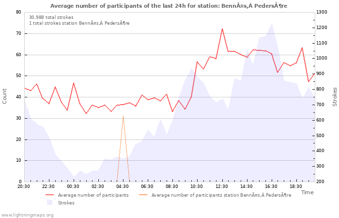 Graphs