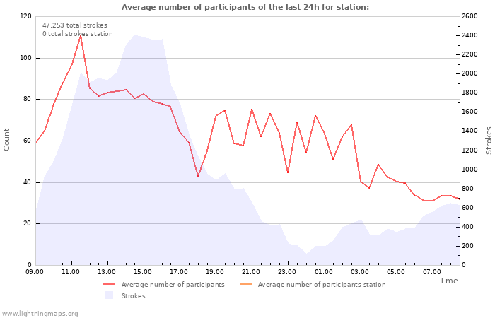 Graphs