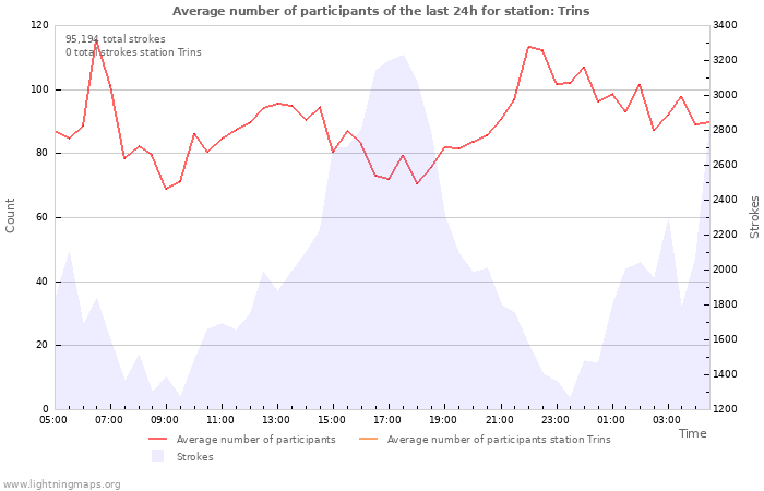 Graphs