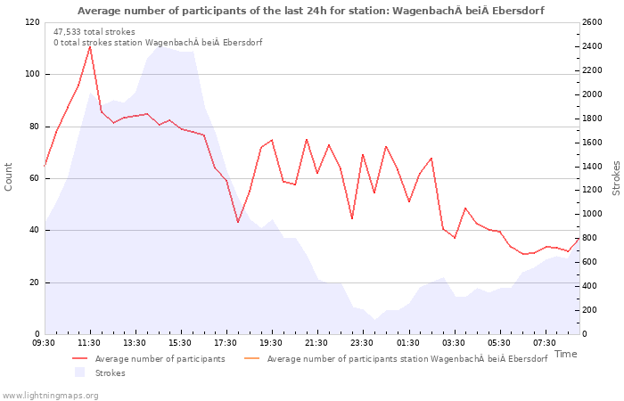 Graphs