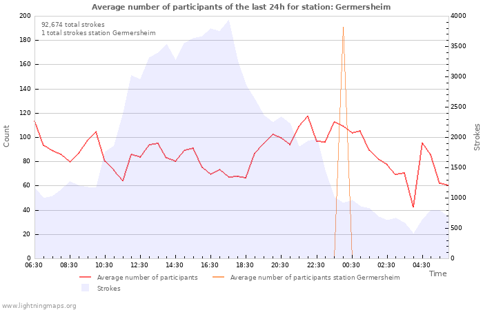 Graphs