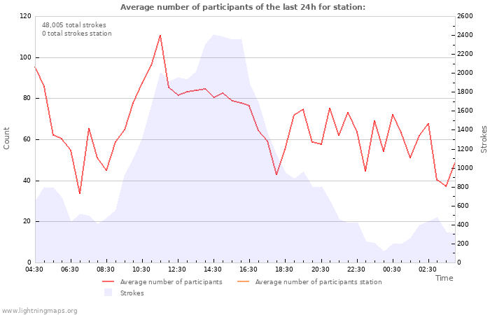 Graphs