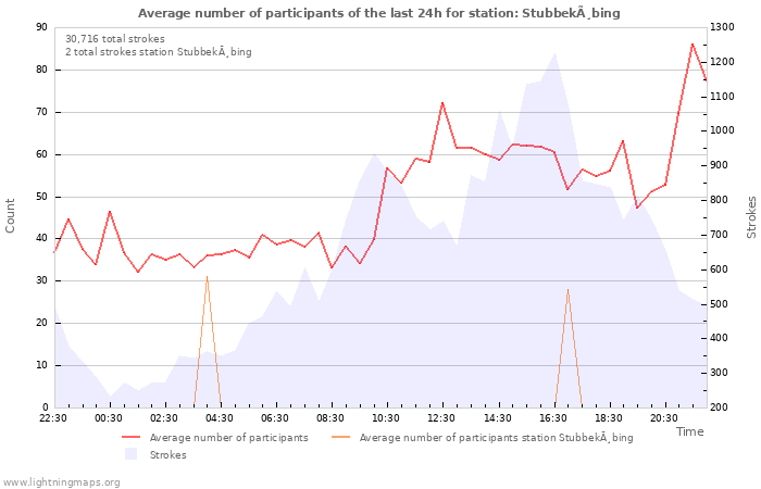 Graphs