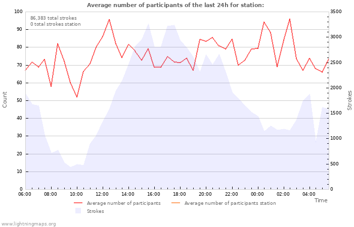 Graphs