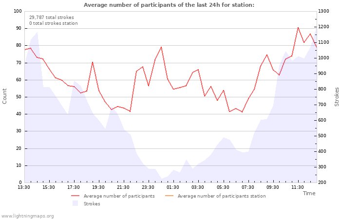 Graphs