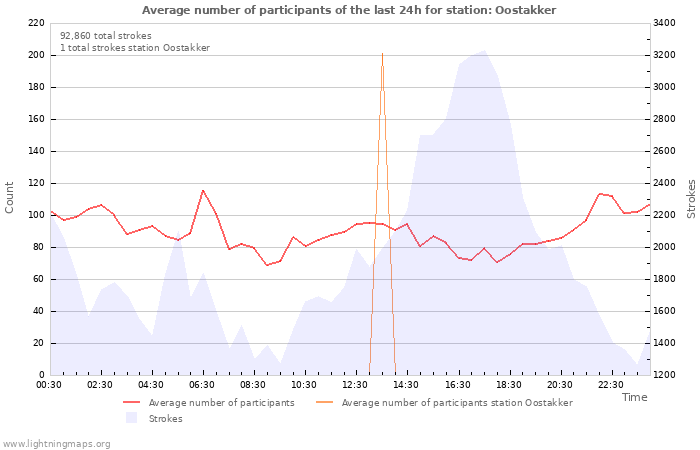 Graphs