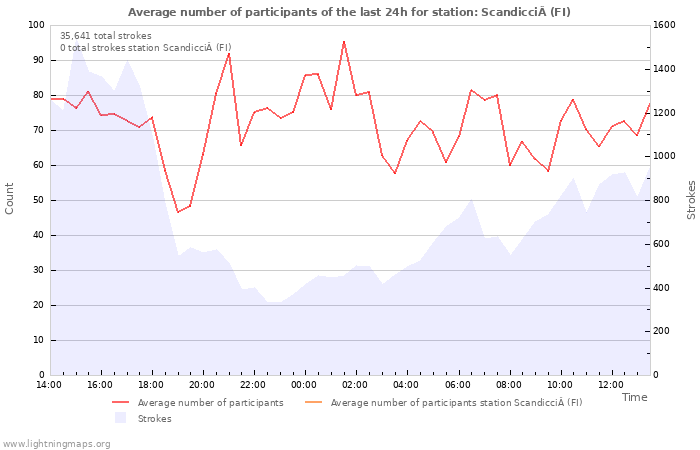 Graphs