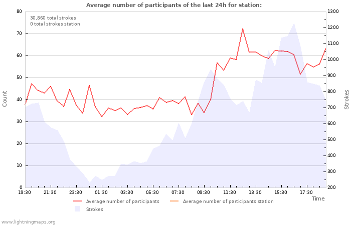 Graphs