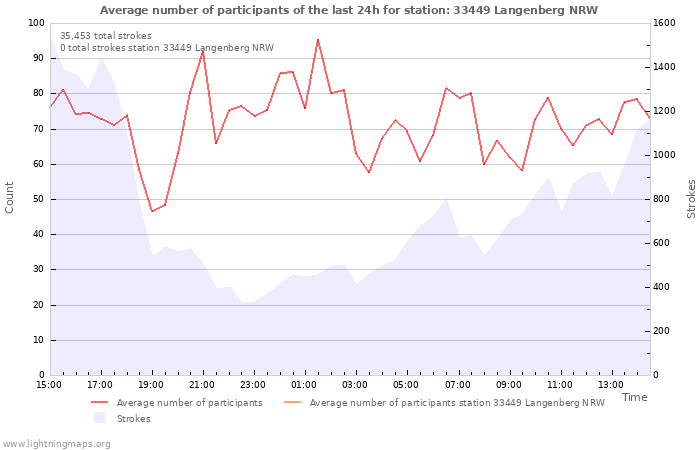 Graphs