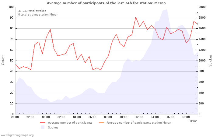 Graphs