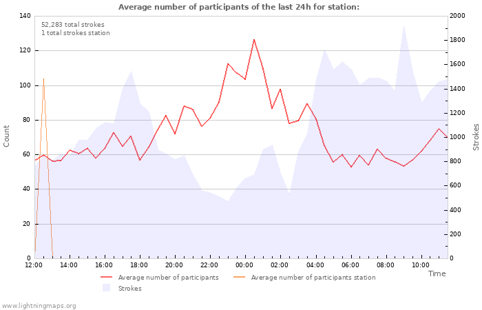 Graphs