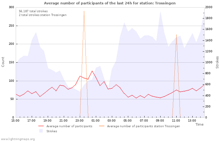 Graphs