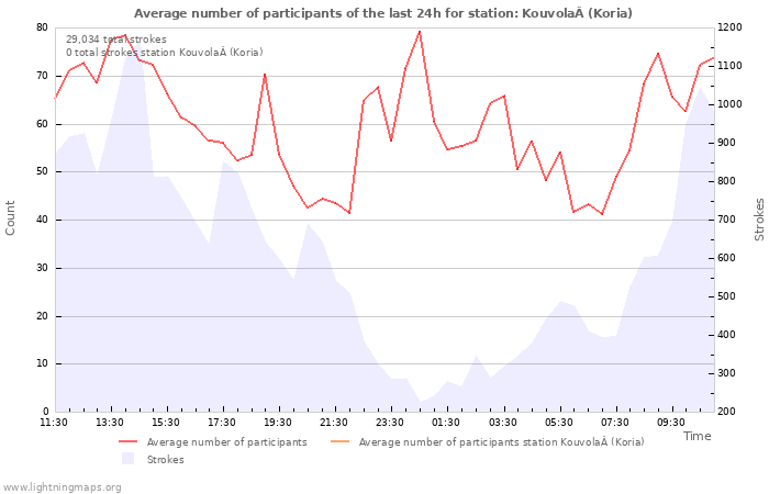 Graphs