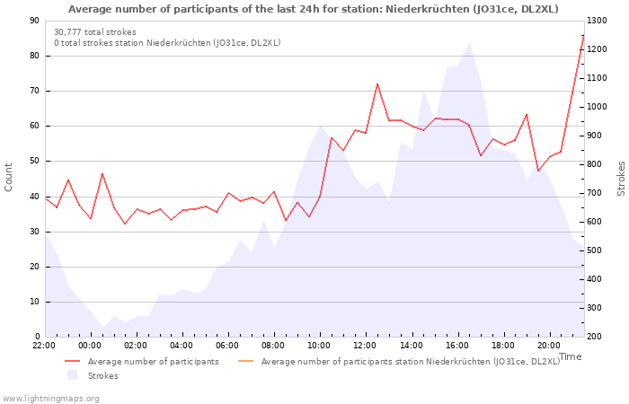 Graphs