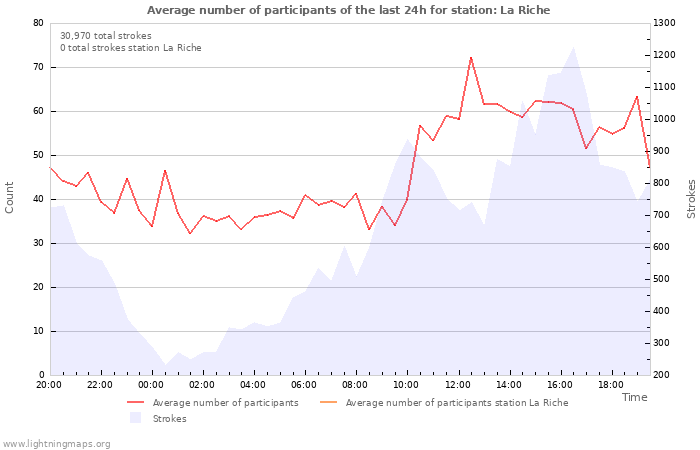 Graphs