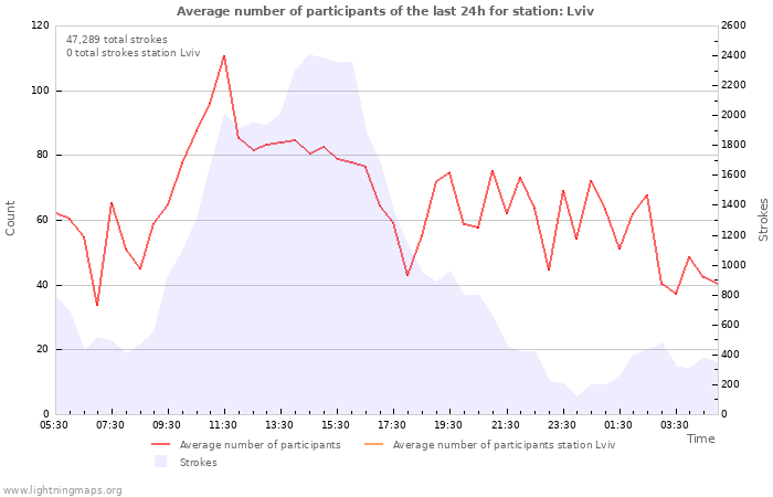 Graphs