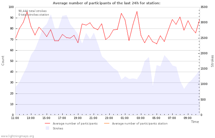 Graphs