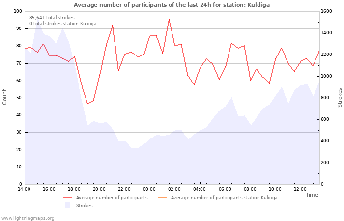 Graphs