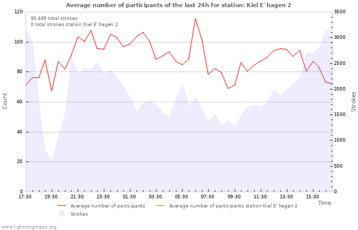 Graphs